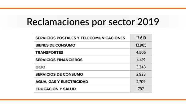 sectores más reclamados